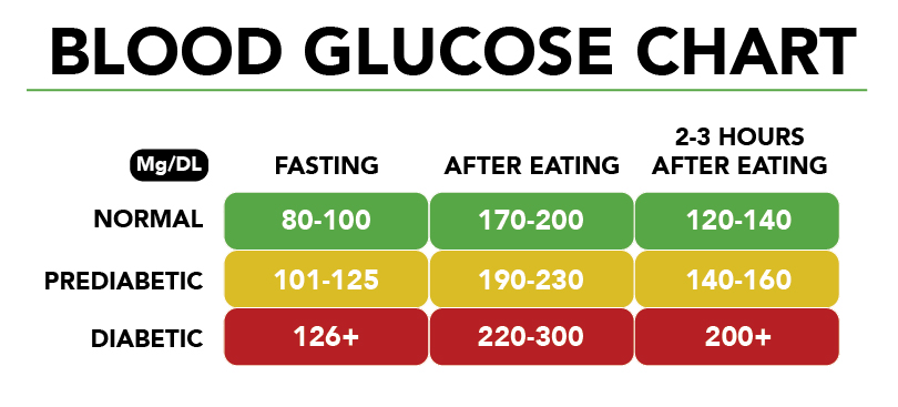 Glucose Chart 