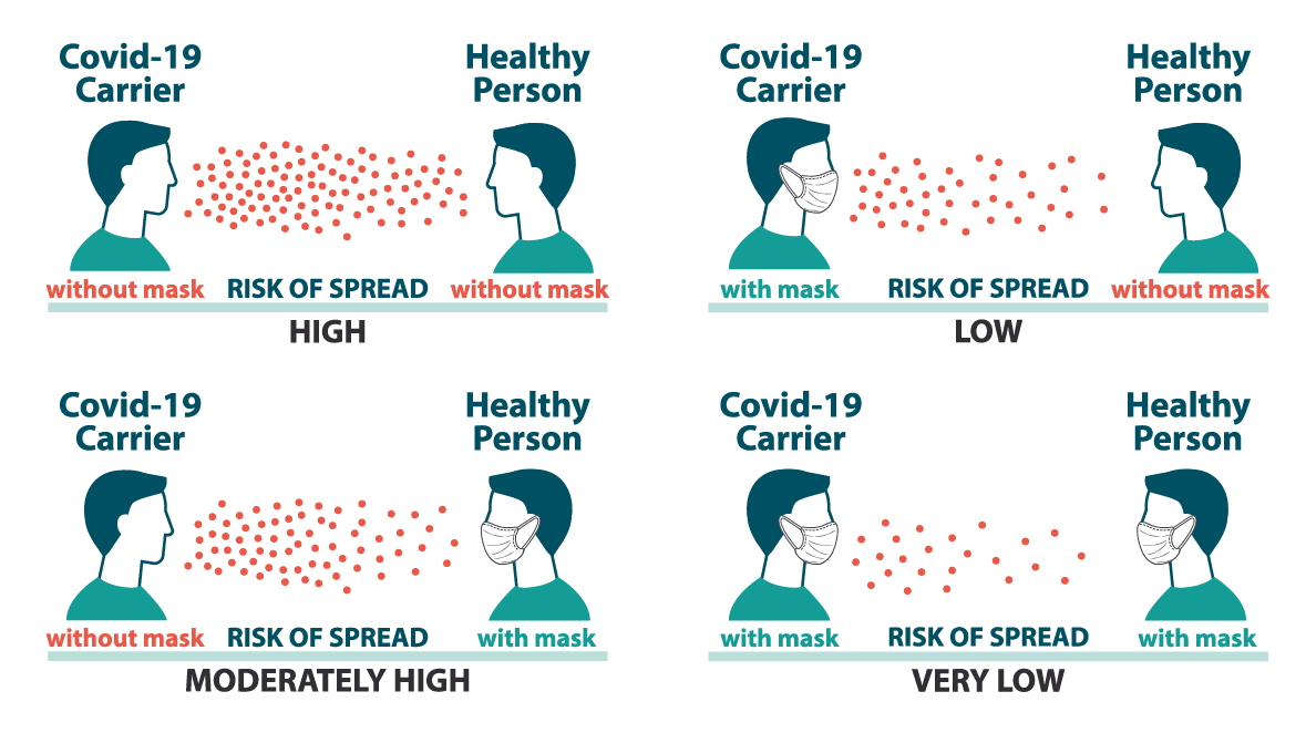 wearing a mask reduces the risk of getting or spreading COVID-19