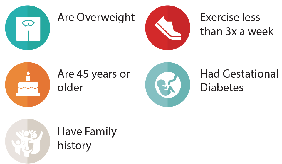 are overweight, exercise less than 3x a week, had gestational diabetes, are over 45.