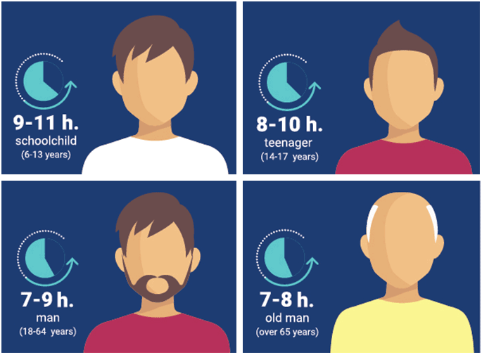 School-age children (6-13): 9-11 hours/night, Teenagers (14-17): 8-10 hours/night, Young adults (18-25): 7-9 hours/night, Adults (26-64): 7-9 hours/night, Older adults (65+): 7-8 hours/night.